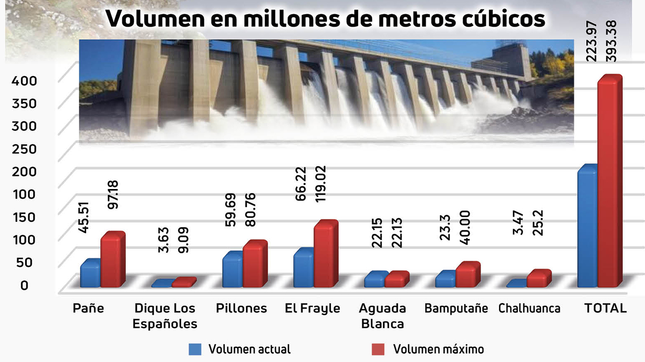 Represas de Arequipa solo alcanzan 57 % de su capacidad y obligan a descargas preventivas
