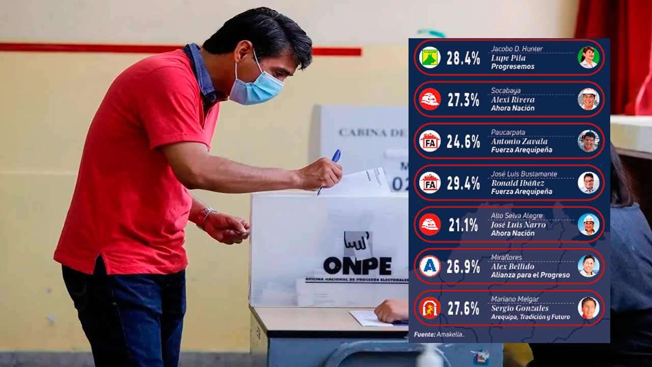 Boca de urna en Arequipa: estos serían los alcaldes electos en los distritos del Cono Sur