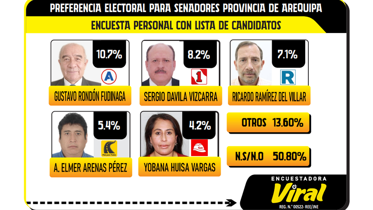 Encuesta Viral: En Arequipa el 50.8 % no deciden por quíen votar para el senado