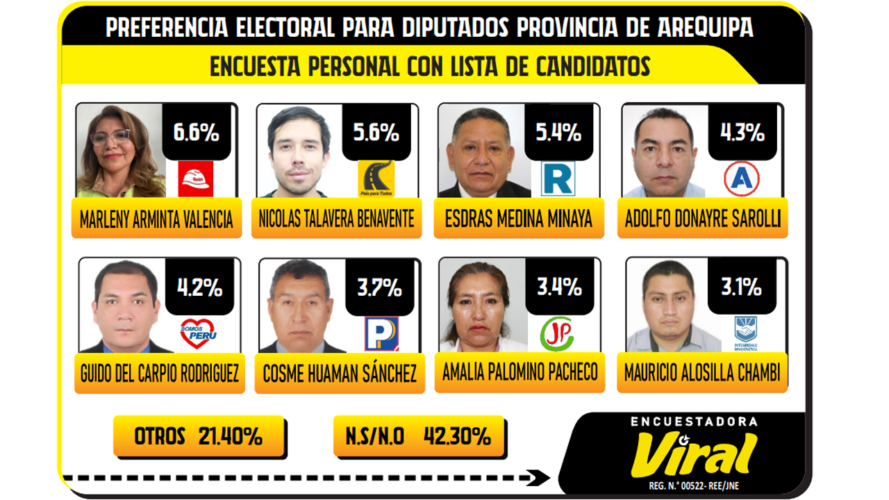 Encuesta Viral: No hay un favorito para diputado a ganar, lider con 6.6 % en intención de voto