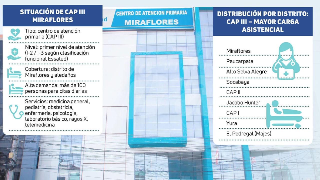 Centros de atención primaria de Essalud están desabastecidos y con limitada infraestructura