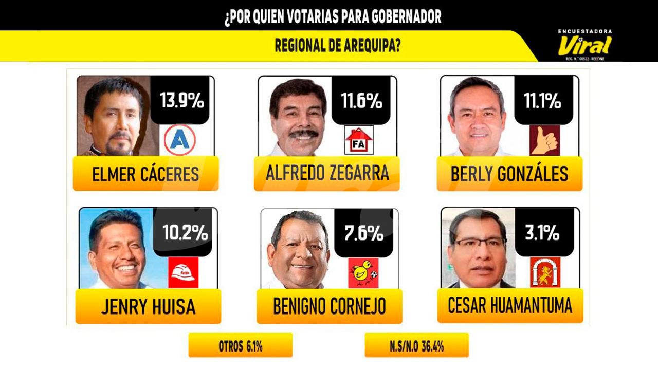 Así van las preferencias para elecciones de octubre